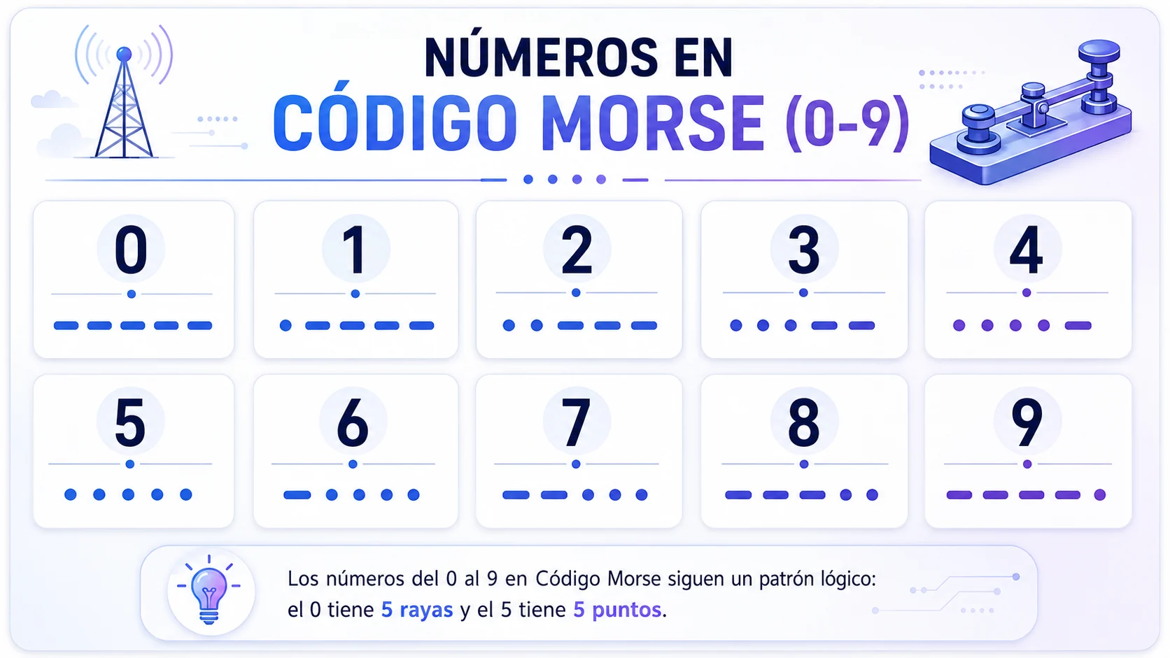 Infografica dei numeri da 0 a 9 in codice Morse