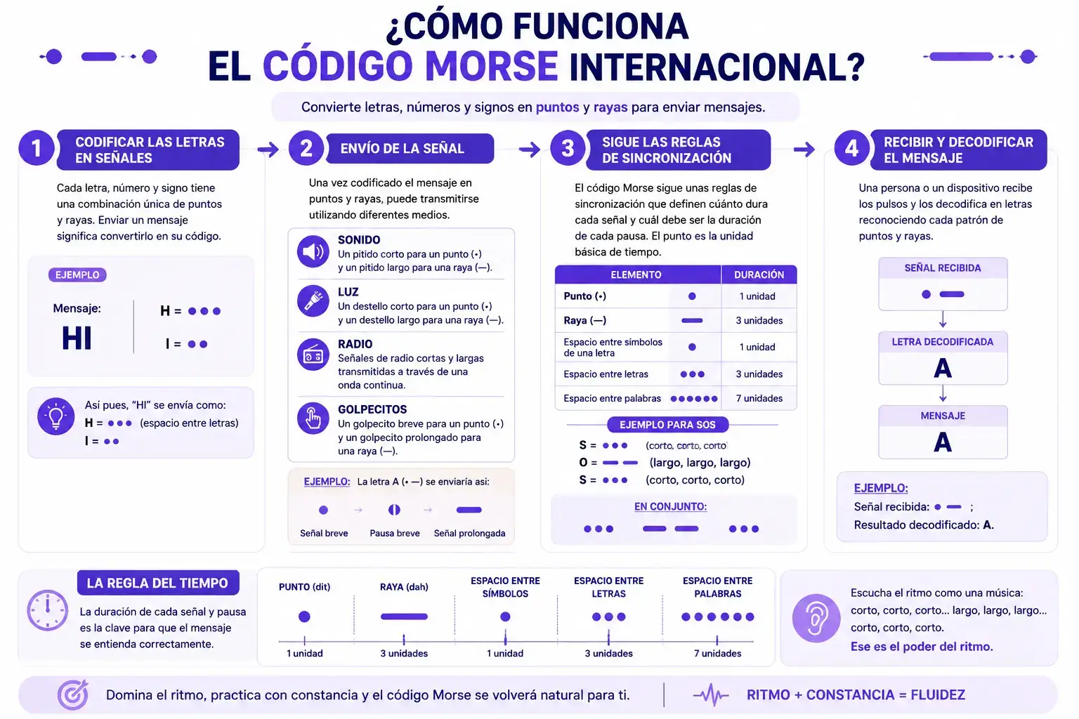 Come funziona il codice Morse internazionale — infografica