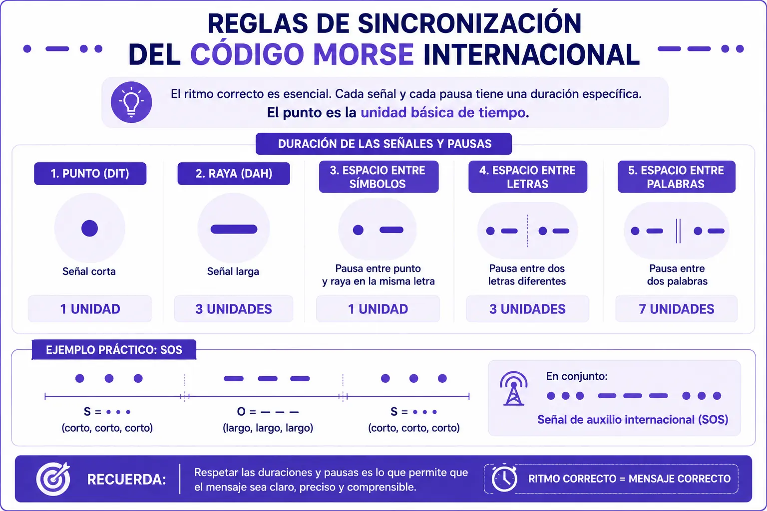 Infografica delle regole di temporizzazione del codice Morse internazionale