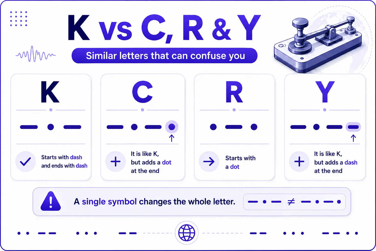 K im Vergleich mit C, R und Y im Morsecode